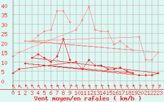 Courbe de la force du vent pour La Meyze (87)