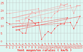 Courbe de la force du vent pour Selonnet - Chabanon (04)