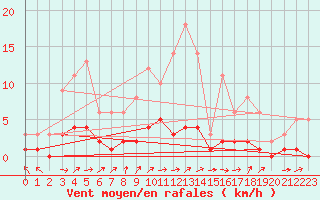 Courbe de la force du vent pour Fains-Veel (55)