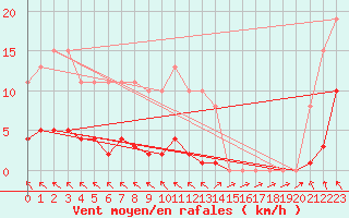 Courbe de la force du vent pour Isle-sur-la-Sorgue (84)