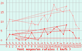 Courbe de la force du vent pour Ploeren (56)