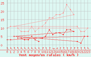 Courbe de la force du vent pour Cerisiers (89)