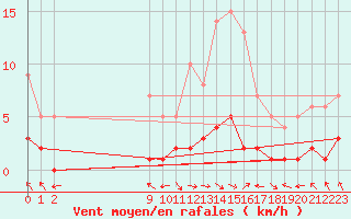 Courbe de la force du vent pour Montalbn