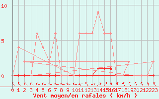 Courbe de la force du vent pour Lobbes (Be)