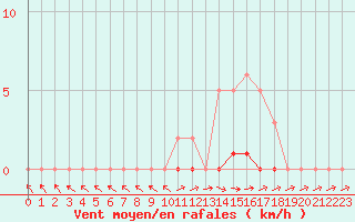 Courbe de la force du vent pour Pertuis - Grand Cros (84)