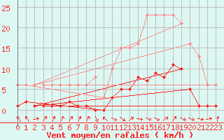 Courbe de la force du vent pour Cerisiers (89)