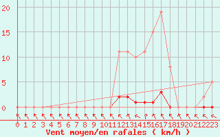 Courbe de la force du vent pour Lamballe (22)