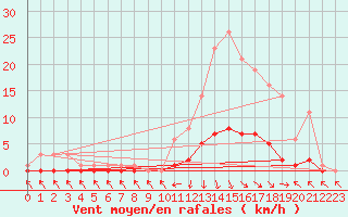 Courbe de la force du vent pour Recoubeau (26)