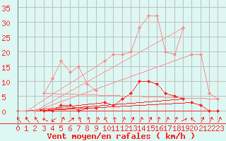 Courbe de la force du vent pour Ticheville - Le Bocage (61)