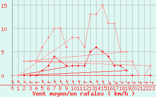 Courbe de la force du vent pour Pertuis - Le Farigoulier (84)