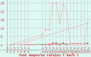 Courbe de la force du vent pour Bussy (60)