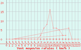 Courbe de la force du vent pour Dounoux (88)