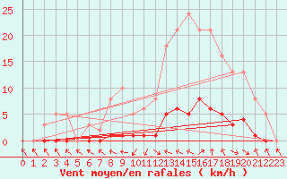 Courbe de la force du vent pour Recoubeau (26)