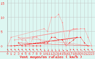 Courbe de la force du vent pour Recoubeau (26)
