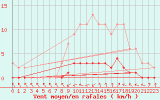 Courbe de la force du vent pour Harville (88)