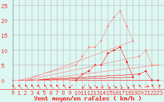 Courbe de la force du vent pour Recoubeau (26)