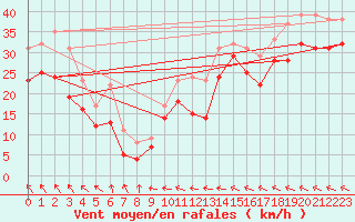 Courbe de la force du vent pour Bares