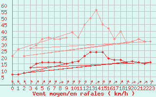 Courbe de la force du vent pour Kernascleden (56)