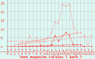 Courbe de la force du vent pour Recoubeau (26)
