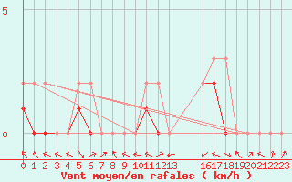 Courbe de la force du vent pour Manlleu (Esp)