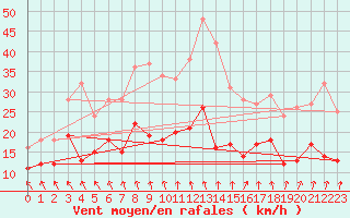 Courbe de la force du vent pour Mont-Rigi (Be)