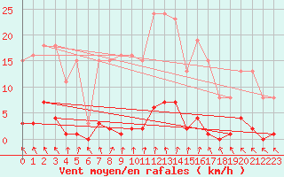 Courbe de la force du vent pour Cerisiers (89)