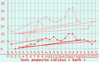 Courbe de la force du vent pour Les Herbiers (85)