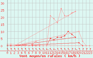 Courbe de la force du vent pour Recoubeau (26)