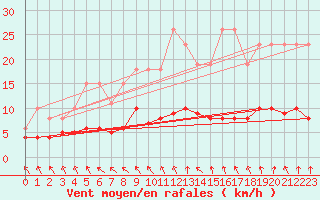 Courbe de la force du vent pour Les Pennes-Mirabeau (13)
