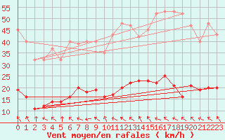 Courbe de la force du vent pour Anglars St-Flix(12)