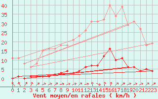 Courbe de la force du vent pour Lhospitalet (46)