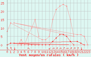Courbe de la force du vent pour Guret (23)