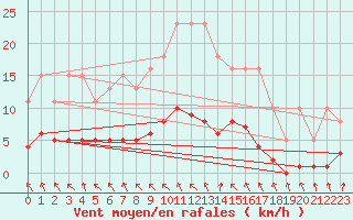 Courbe de la force du vent pour Mouilleron-le-Captif (85)