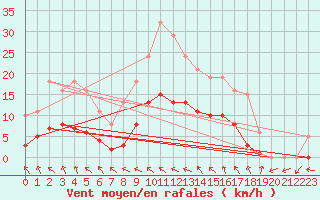 Courbe de la force du vent pour Isle-sur-la-Sorgue (84)