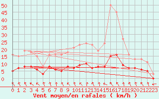 Courbe de la force du vent pour Les Pennes-Mirabeau (13)