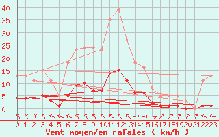 Courbe de la force du vent pour Lagarrigue (81)