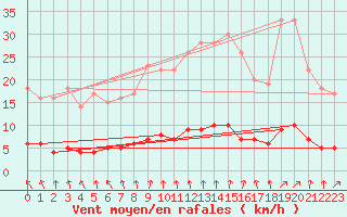 Courbe de la force du vent pour Moyen (Be)