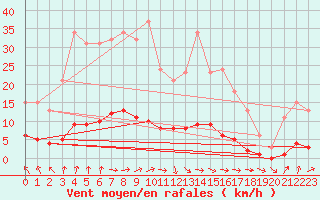 Courbe de la force du vent pour Dounoux (88)