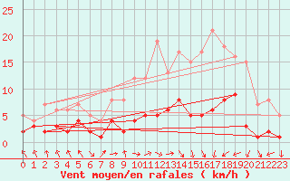 Courbe de la force du vent pour Lugo / Rozas
