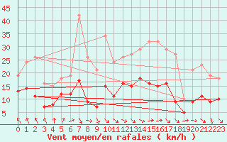 Courbe de la force du vent pour Castres-Nord (81)
