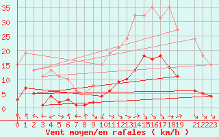 Courbe de la force du vent pour Les Pennes-Mirabeau (13)