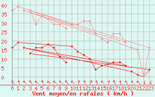 Courbe de la force du vent pour Agde (34)