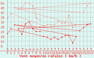 Courbe de la force du vent pour Ringendorf (67)