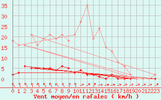 Courbe de la force du vent pour Ploeren (56)