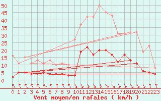 Courbe de la force du vent pour Recoubeau (26)