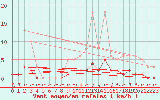 Courbe de la force du vent pour Saint-Laurent-du-Pont (38)