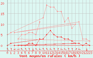 Courbe de la force du vent pour Lasfaillades (81)