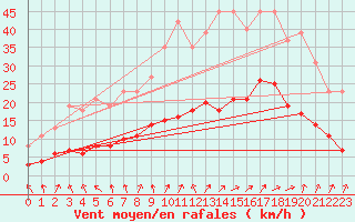 Courbe de la force du vent pour Kernascleden (56)