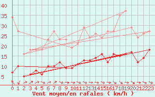 Courbe de la force du vent pour Montredon des Corbires (11)