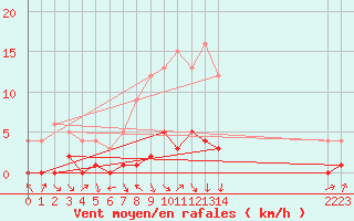 Courbe de la force du vent pour Baztan, Irurita